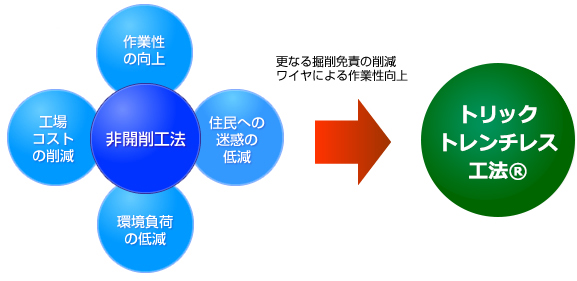 トリックトレンチ工法